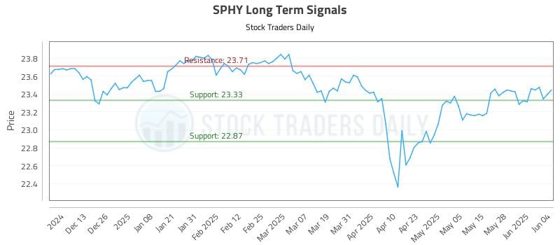 SPHY Long Term Analysis for June 4 2025 SPHY Long Term Analysis for June 4 2025