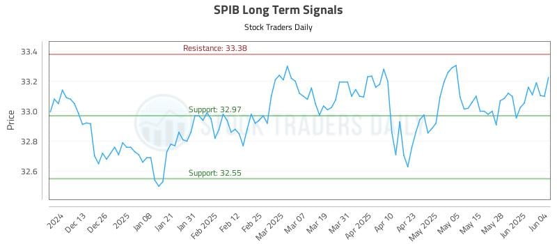 SPIB Long Term Analysis for June 4 2025 SPIB Long Term Analysis for June 4 2025