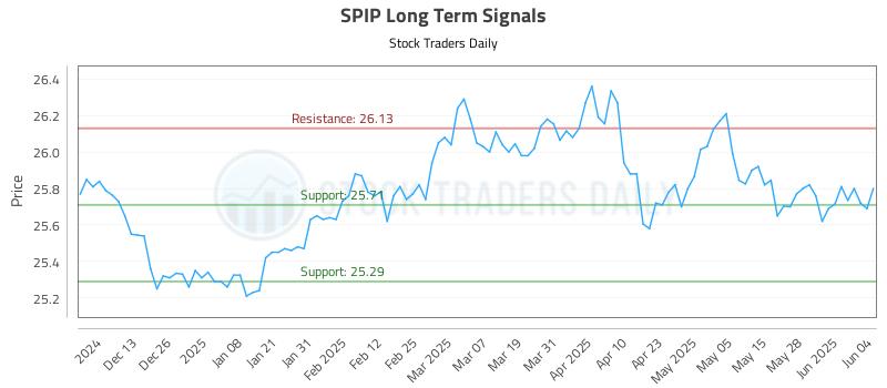 SPIP Long Term Analysis for June 4 2025 SPIP Long Term Analysis for June 4 2025