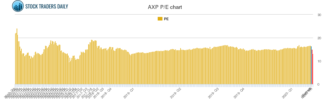 AXP PE chart