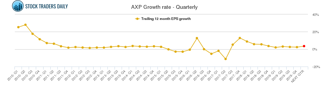 AXP Growth rate - Quarterly