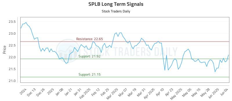SPLB Long Term Analysis for June 4 2025 SPLB Long Term Analysis for June 4 2025