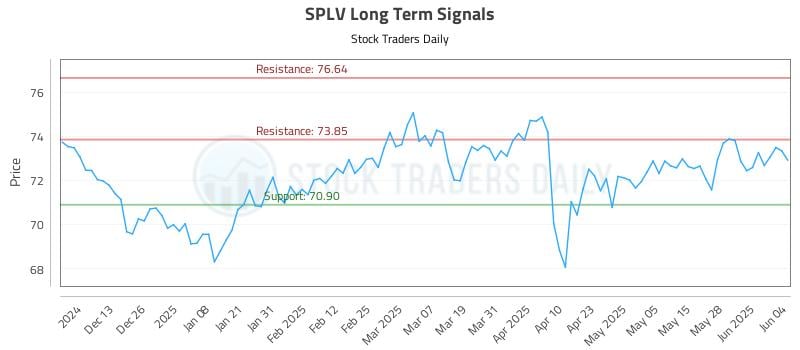 SPLV Long Term Analysis for June 4 2025