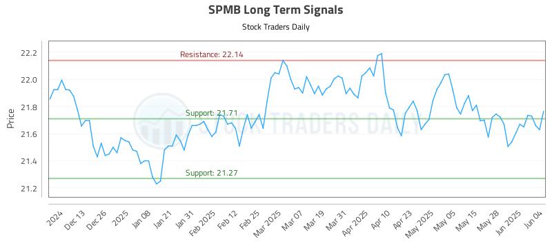 SPMB Long Term Analysis for June 4 2025