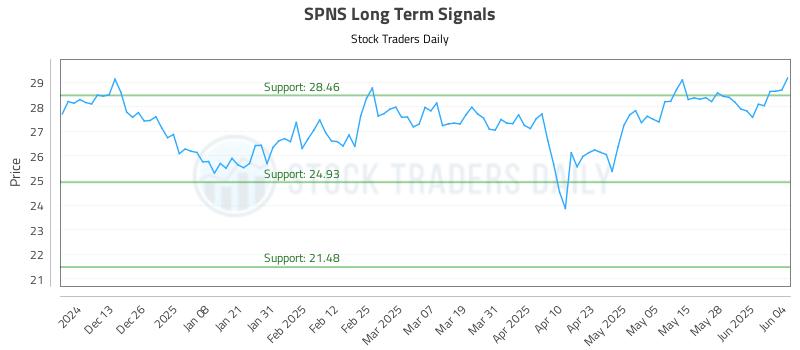 SPNS Long Term Analysis for June 4 2025