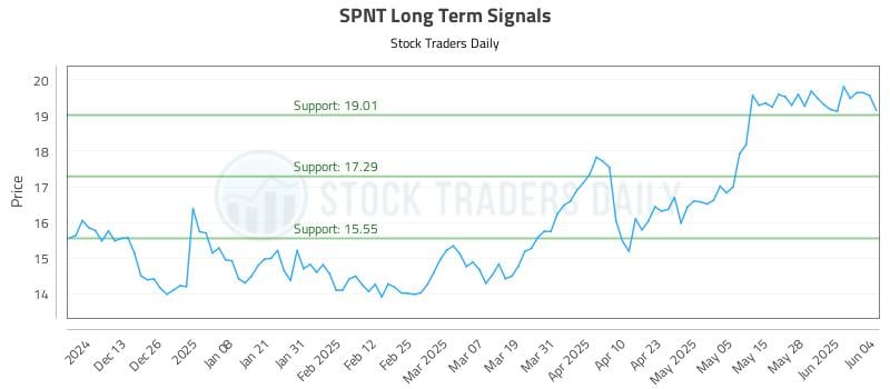 SPNT Long Term Analysis for June 4 2025