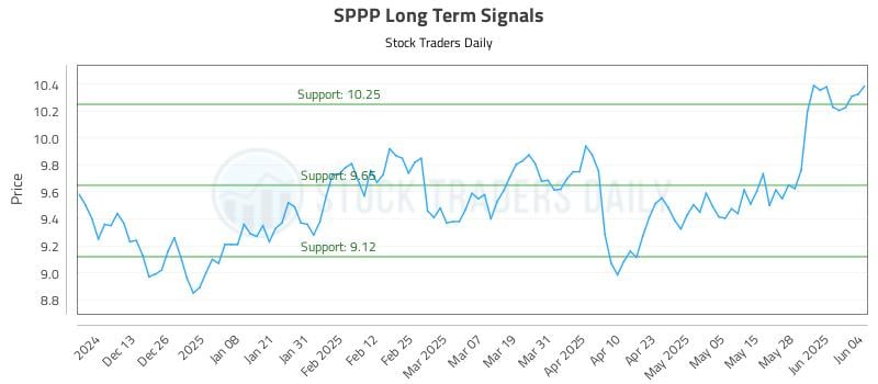 SPPP Long Term Analysis for June 4 2025 SPPP Long Term Analysis for June 4 2025