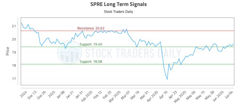 SPRE Long Term Analysis for June 4 2025 SPRE Long Term Analysis for June 4 2025