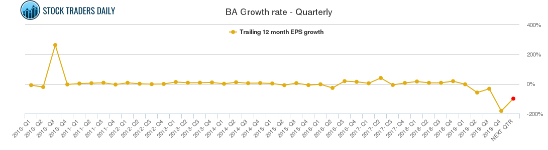 BA Growth rate - Quarterly