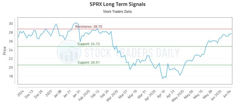 SPRX Long Term Analysis for June 4 2025 SPRX Long Term Analysis for June 4 2025