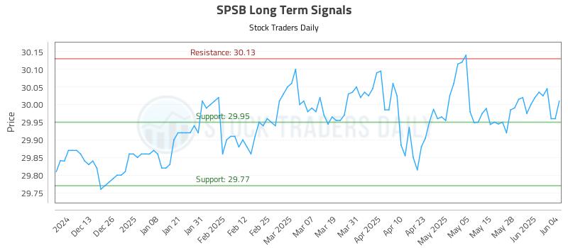 SPSB Long Term Analysis for June 4 2025 SPSB Long Term Analysis for June 4 2025