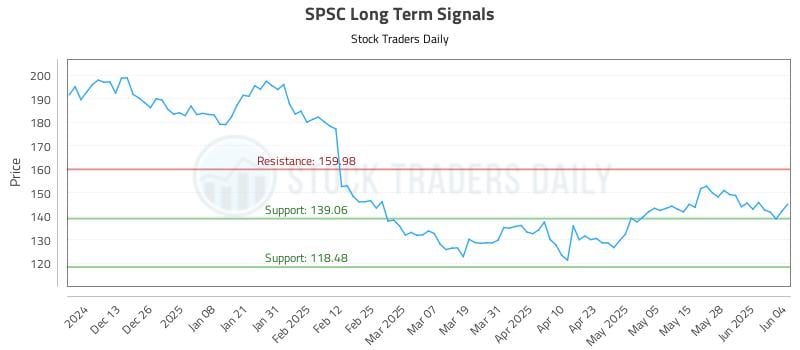 SPSC Long Term Analysis for June 4 2025 SPSC Long Term Analysis for June 4 2025