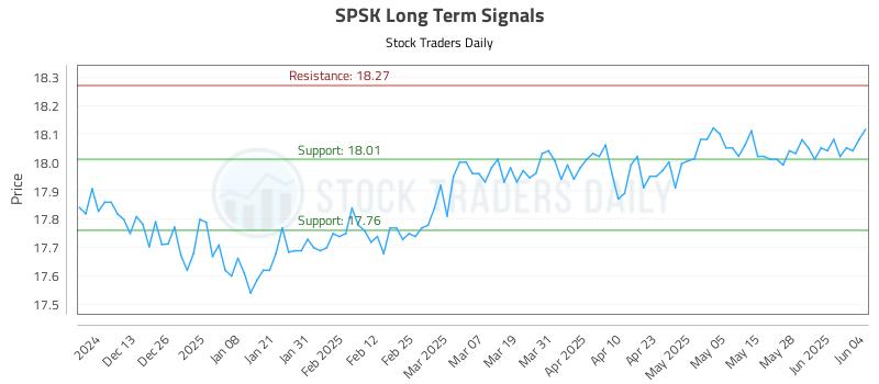 SPSK Long Term Analysis for June 4 2025 SPSK Long Term Analysis for June 4 2025