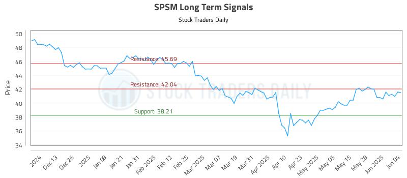 SPSM Long Term Analysis for June 4 2025 SPSM Long Term Analysis for June 4 2025