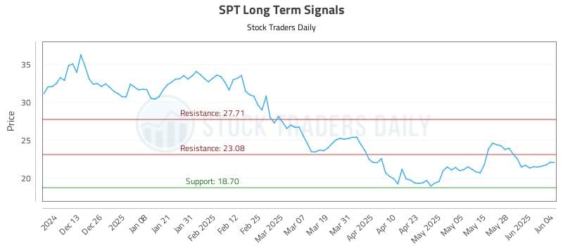 SPT Long Term Analysis for June 4 2025 SPT Long Term Analysis for June 4 2025