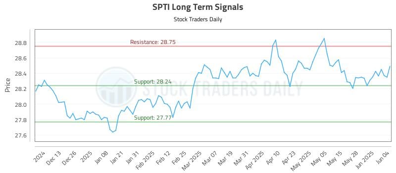 SPTI Long Term Analysis for June 4 2025 SPTI Long Term Analysis for June 4 2025