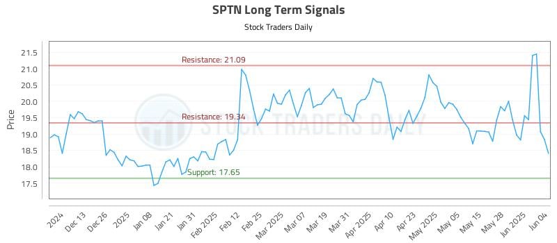 SPTN Long Term Analysis for June 4 2025 SPTN Long Term Analysis for June 4 2025