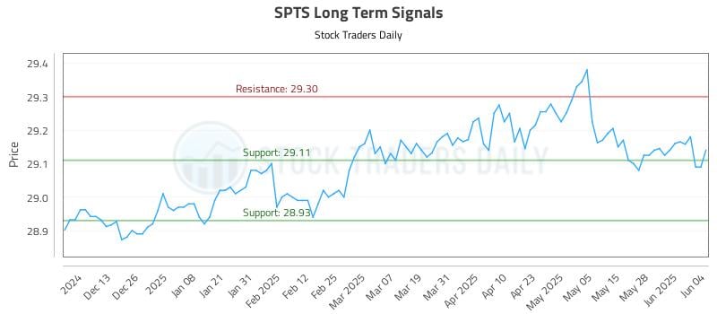 SPTS Long Term Analysis for June 4 2025 SPTS Long Term Analysis for June 4 2025