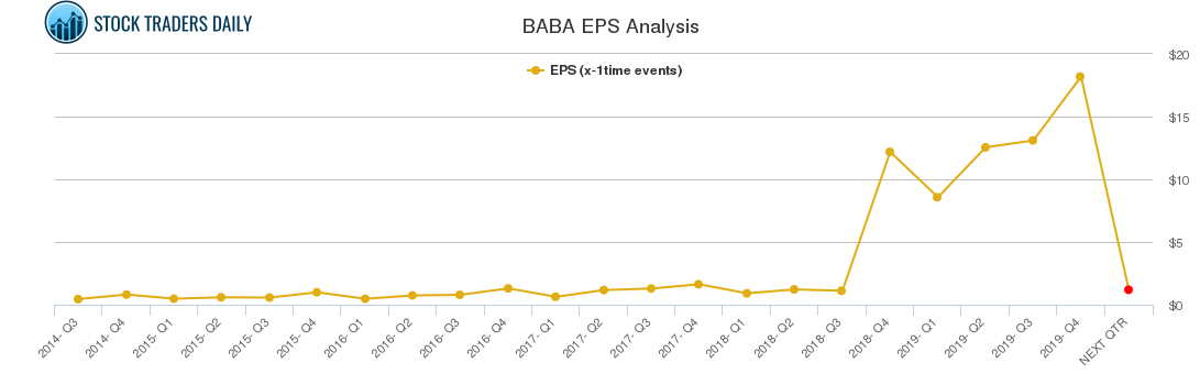 BABA EPS Analysis
