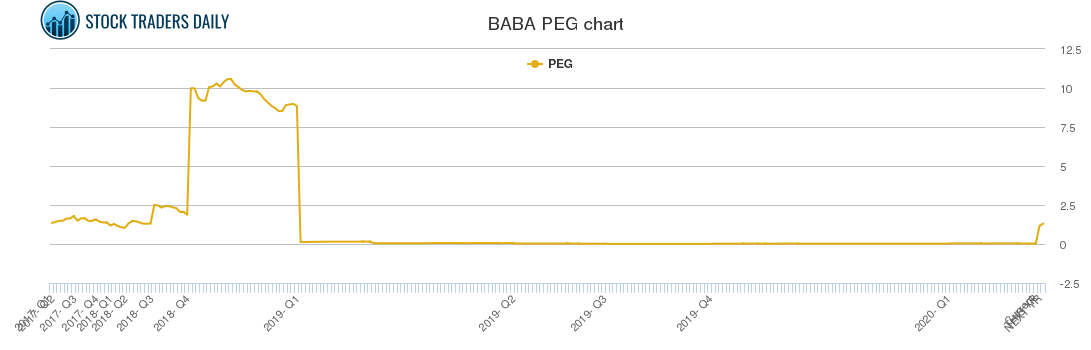 BABA PEG chart