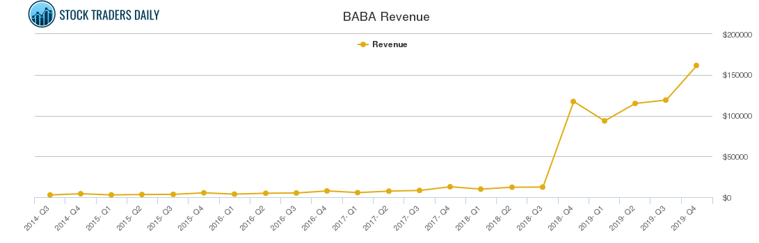 BABA Revenue chart