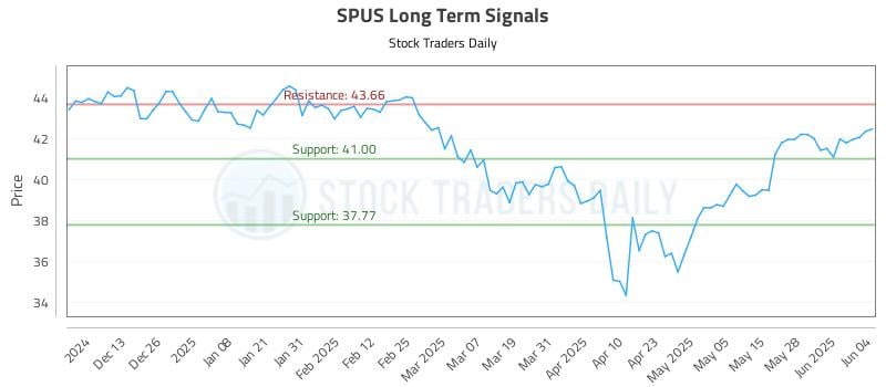 SPUS Long Term Analysis for June 4 2025 SPUS Long Term Analysis for June 4 2025