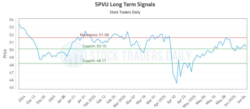SPVU Long Term Analysis for June 4 2025 SPVU Long Term Analysis for June 4 2025