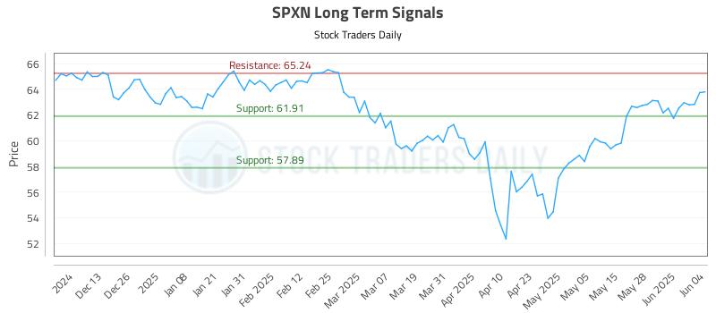 SPXN Long Term Analysis for June 4 2025 SPXN Long Term Analysis for June 4 2025