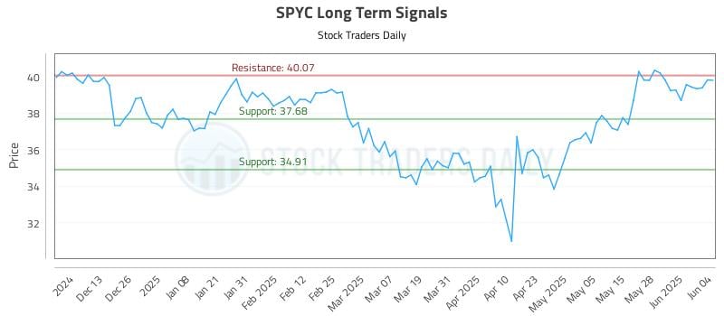 SPYC Long Term Analysis for June 4 2025