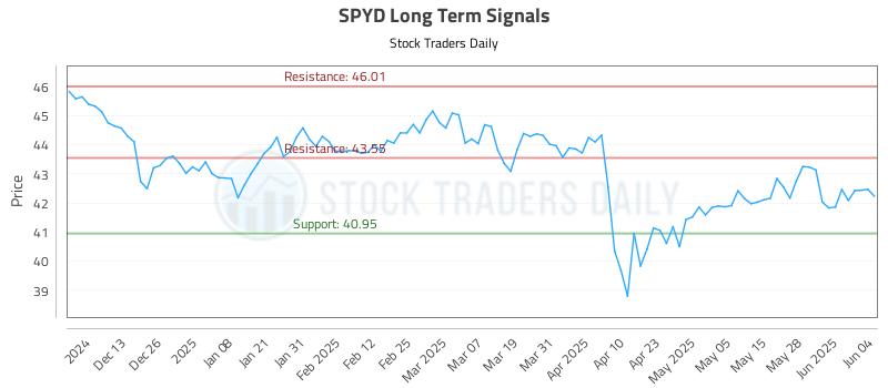 SPYD Long Term Analysis for June 4 2025