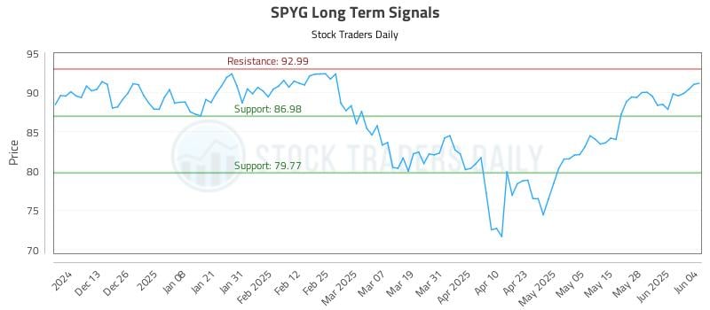 SPYG Long Term Analysis for June 4 2025