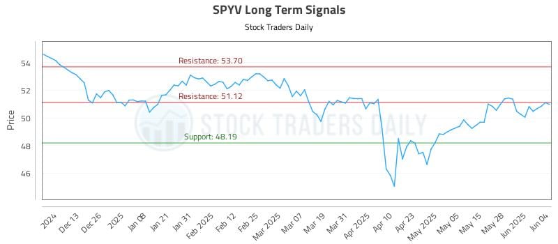 SPYV Long Term Analysis for June 4 2025 SPYV Long Term Analysis for June 4 2025