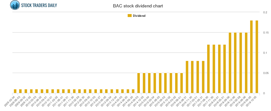 BAC Dividend Chart
