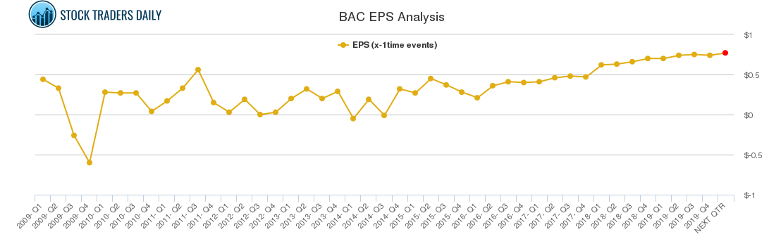 BAC EPS Analysis