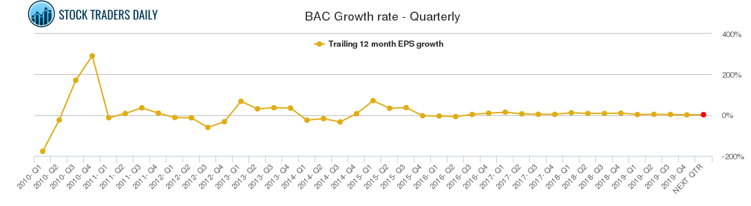 BAC Growth rate - Quarterly