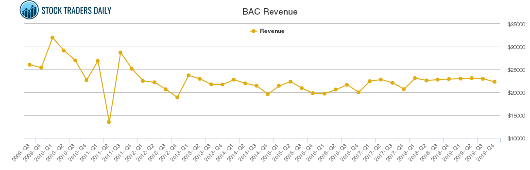 BAC Revenue chart