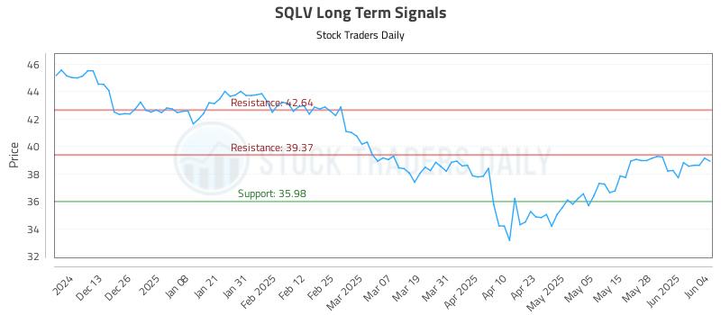 SQLV Long Term Analysis for June 4 2025 SQLV Long Term Analysis for June 4 2025