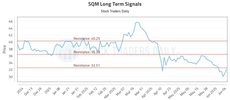 SQM Long Term Analysis for June 4 2025 SQM Long Term Analysis for June 4 2025