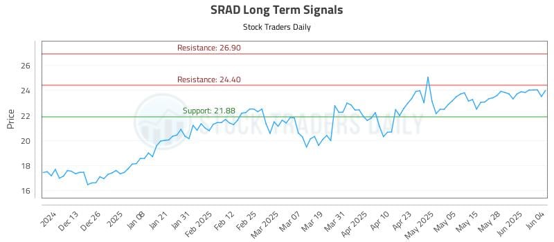 SRAD Long Term Analysis for June 4 2025 SRAD Long Term Analysis for June 4 2025