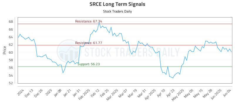 SRCE Long Term Analysis for June 4 2025 SRCE Long Term Analysis for June 4 2025