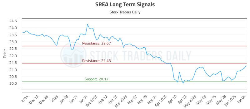 SREA Long Term Analysis for June 4 2025 SREA Long Term Analysis for June 4 2025