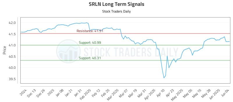 SRLN Long Term Analysis for June 4 2025 SRLN Long Term Analysis for June 4 2025