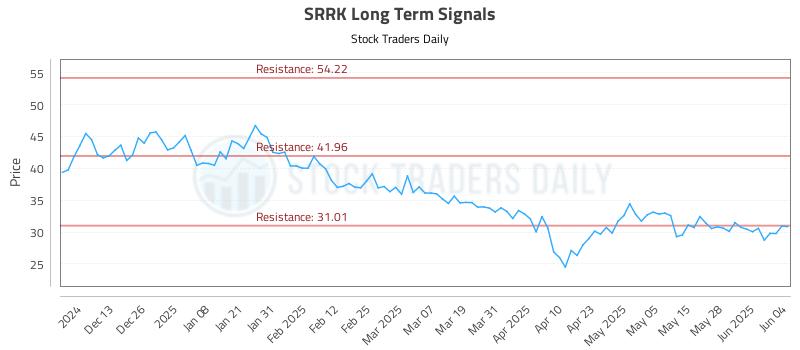 SRRK Long Term Analysis for June 4 2025 SRRK Long Term Analysis for June 4 2025
