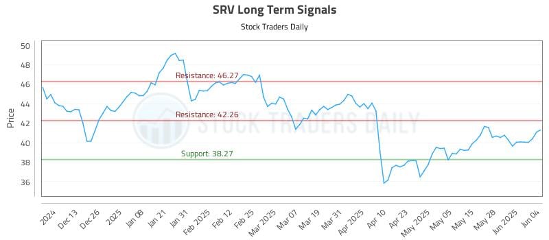 SRV Long Term Analysis for June 4 2025 SRV Long Term Analysis for June 4 2025