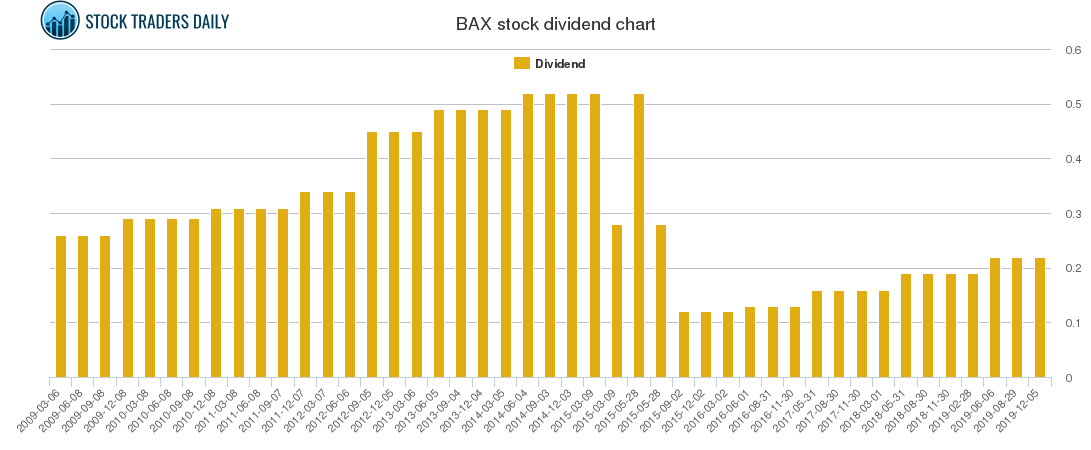 BAX Dividend Chart