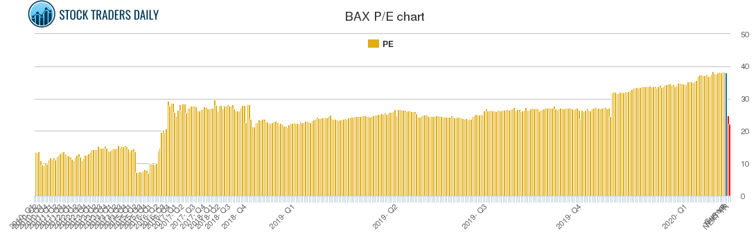 BAX PE chart