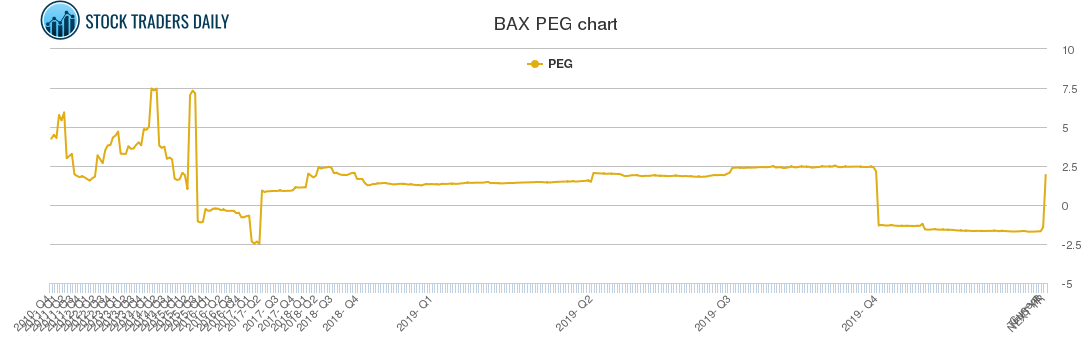 BAX PEG chart