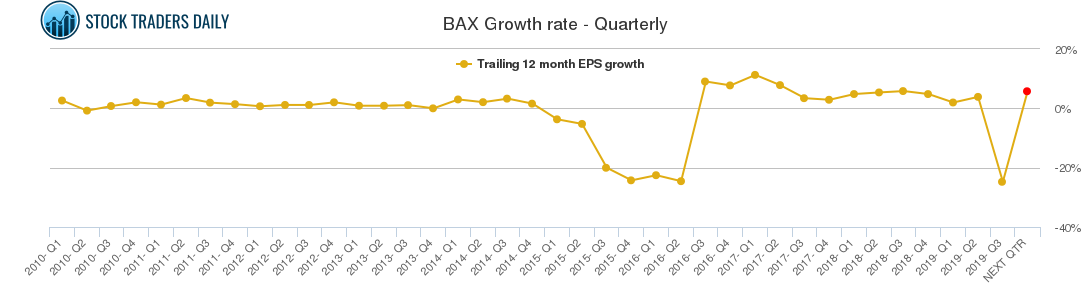 BAX Growth rate - Quarterly