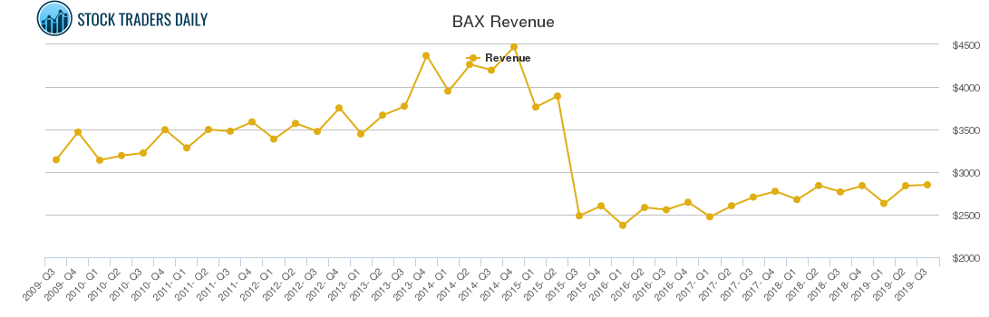 BAX Revenue chart