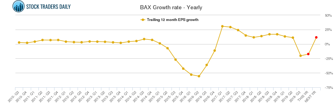 BAX Growth rate - Yearly